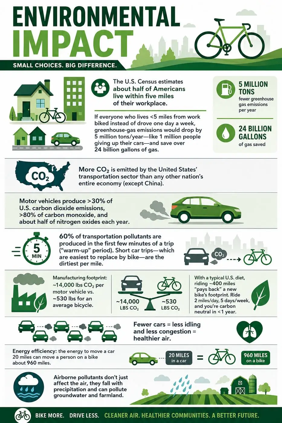 Environmental impact